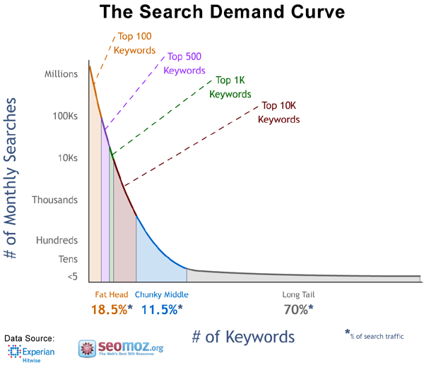 search demand curve buckets