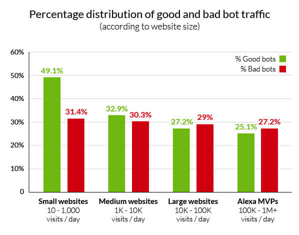 distribution-bad-good-bot-traffic