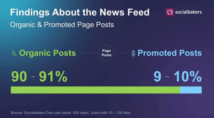 Facebook newsfeed organic Vs promoted page posts 