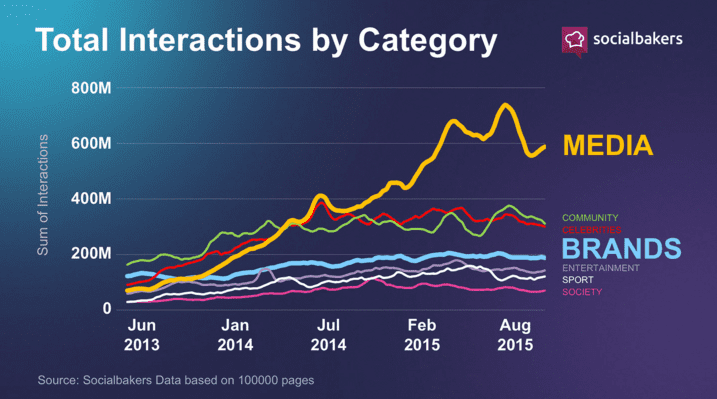 Total interactions by category Facebook posts 