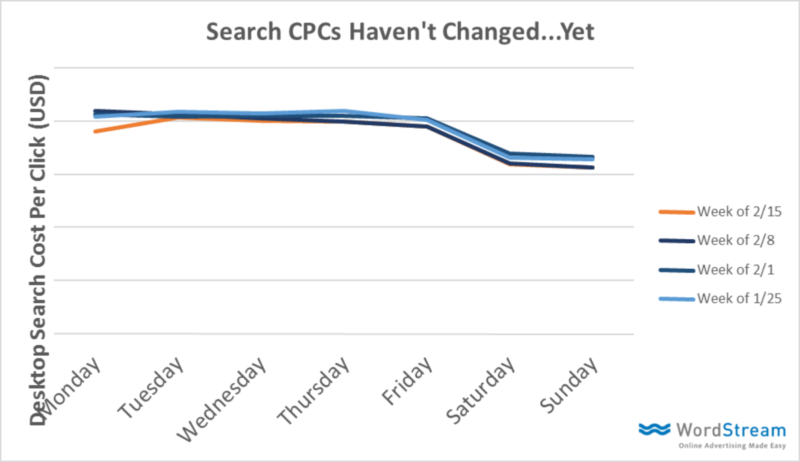 new-serp-layout-impact-on-cpc
