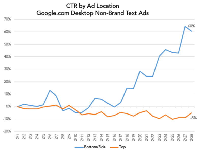 changes in CTR due to ad layout change on Google SERPs