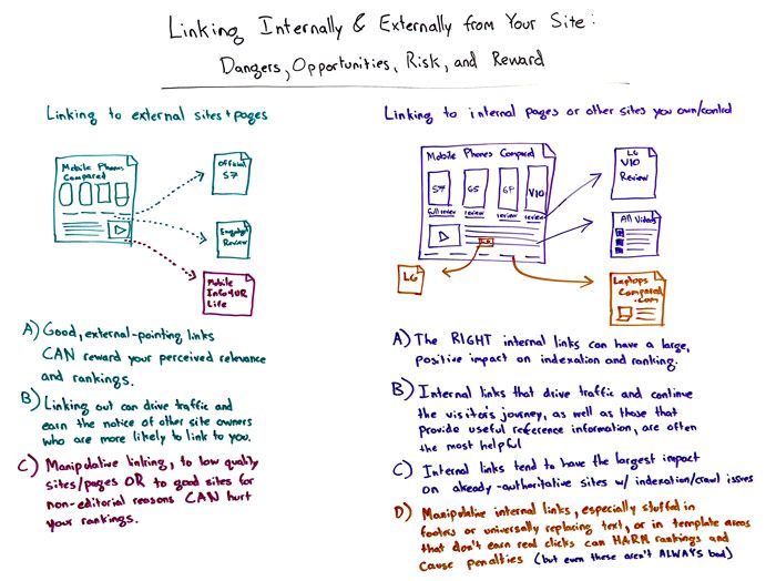 Linking Internally and Externally from Your Site: Dangers, Opportunities, Risk and Reward Whiteboard