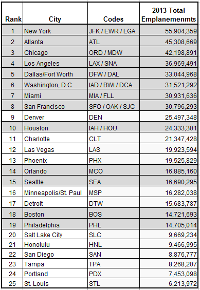 Total Passenger Counts by Markets - Source: FAA