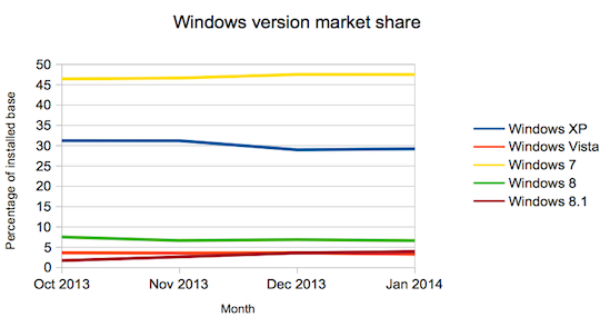 Windows Market Share October 2013 to Jan 2014