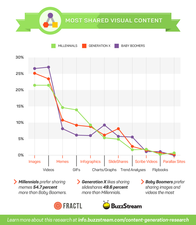 Most Shared Visual Content