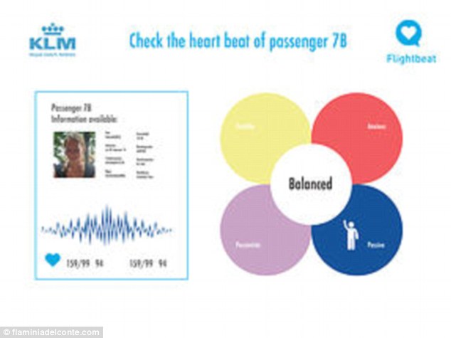 The technology for heart rate sensors in aircraft seats would work like traditional electrocardiography
