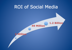 What’s the ROI of Social Media? image roi of social media