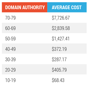 cost of native advertising lower domain authority