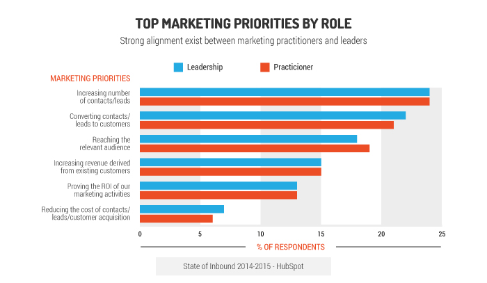top marketing priorities by role