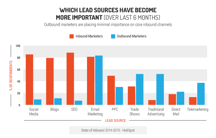 most important marketing lead sources