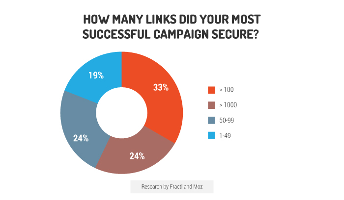 most links earned by successful content
