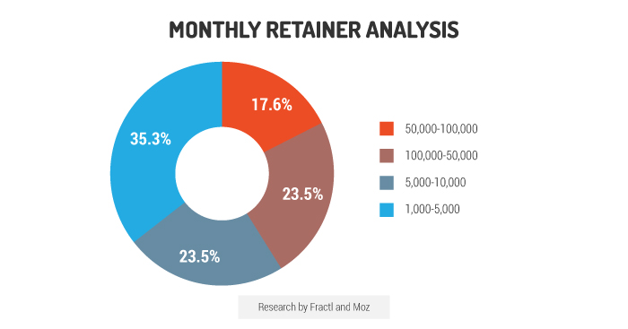 monthly retainer analysis agency