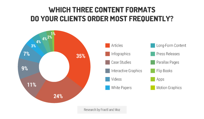 analysis of content formats