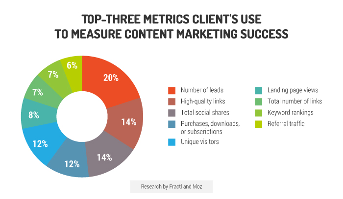 top three metrics clients use to measure success
