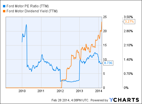F PE Ratio (<a href='http://ift.tt/SpnLdQ' title='Tata Motors Limited'>TTM</a>) Chart
