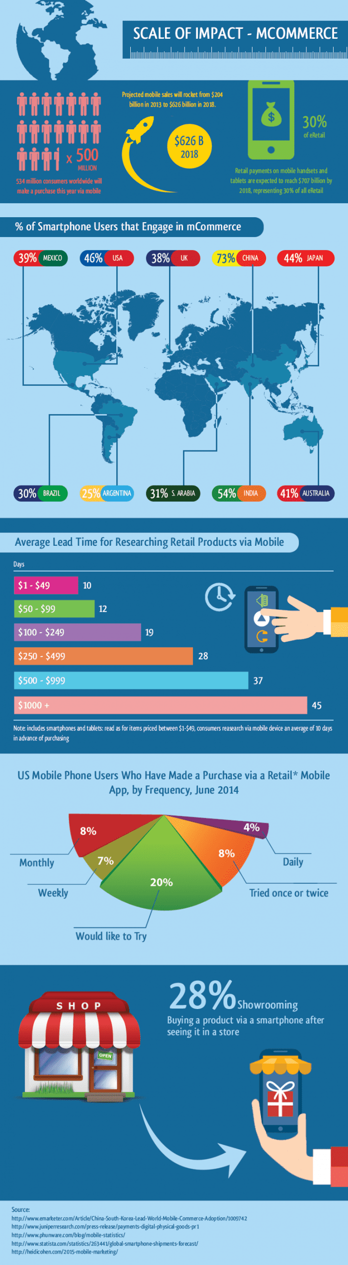 Scale of mobile commerce 