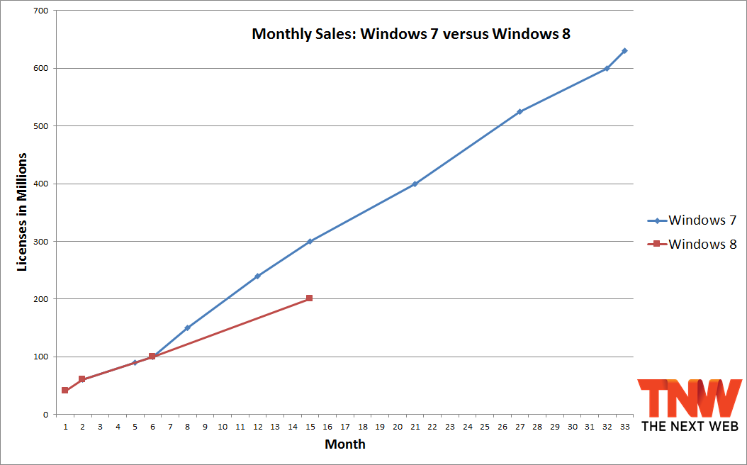 windows 7 windows 8 15 months After 15 months, Windows 8 has sold 100 million fewer copies than Windows 7 did