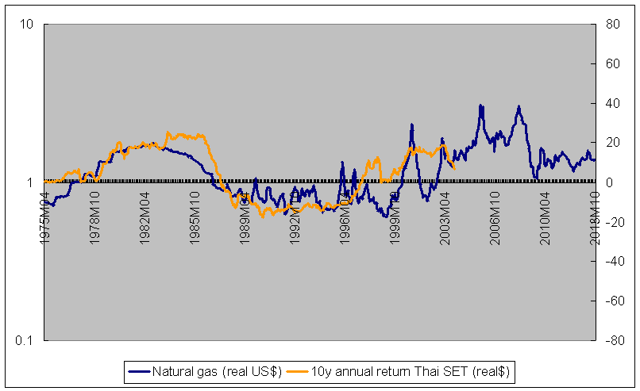 natural gas vs Thai stock returns