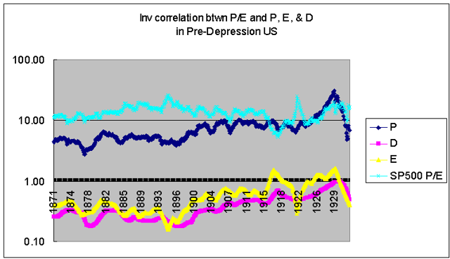 inverse correlation btwn P/E and P&E