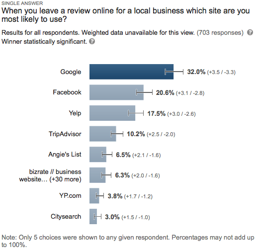 business reviews survey