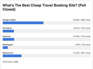 Most Popular Cheap Travel Booking Site: Google Flights
