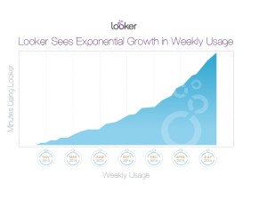 Looker's graph illustrates growth in usage of its platform.