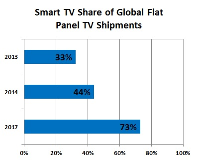 pr 310114 chd Strategy Analytics: Smart TV shipments grew 55 percent in 2013, accounted for one third of all flat panel TVs