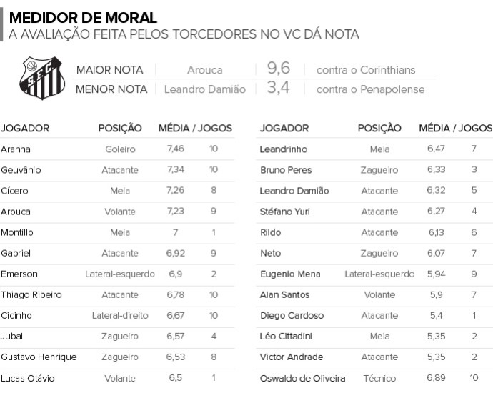 Info Santos - MEDIDOR DE MORAL do VC DA NOTA (Foto: Infoesporte)