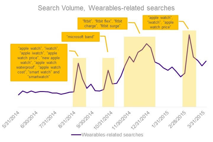 Bing Ads wearable searches