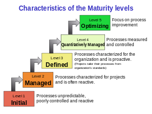 English: The five process maturity levels in t...