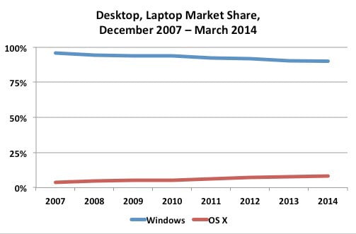 Windows and OS X market share since December 2007, according to NetMarketShare