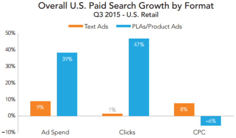 text ads versus product ad spend clicks cpcs q3 2015 merkle rkg