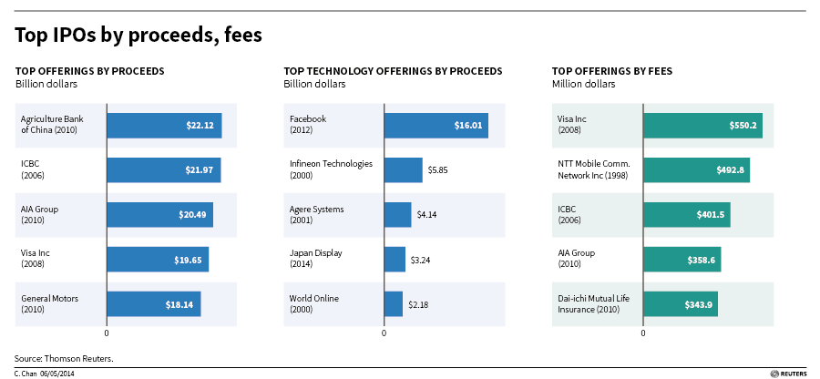Top IPOs by Proceeds and Fees