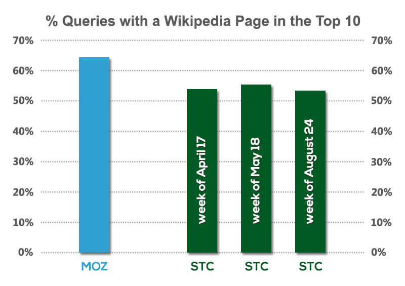 percent-queries-with-wiki-page-in-top-10