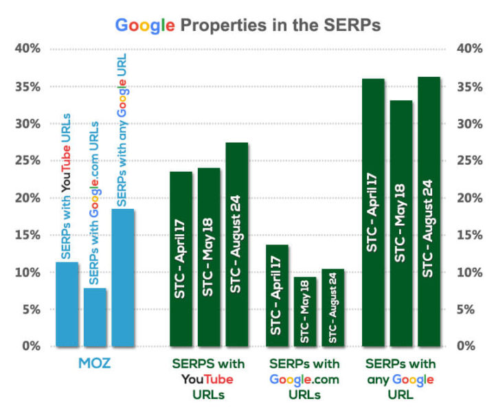 google-properties-in-the-serps1