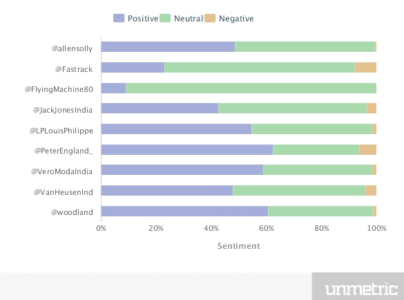 Social Media Strategy Review: Retail Brands image Customer Sentiments For Brand 44