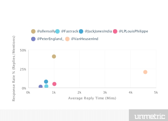 Social Media Strategy Review: Retail Brands image Average Reply Time of Retail Brands 42