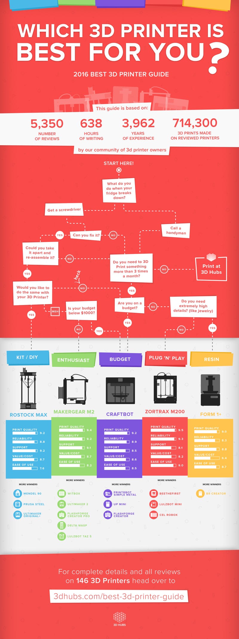 This Graphic Guides You to the Perfect 3D Printer for Your Needs