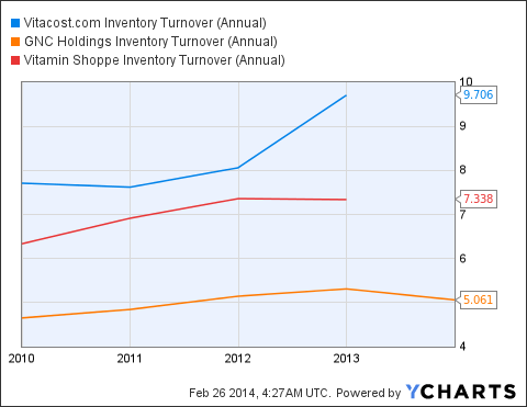 VITC Inventory Turnover (Annual) Chart