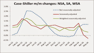 Case-Shiller Weighted Seasonal Factor