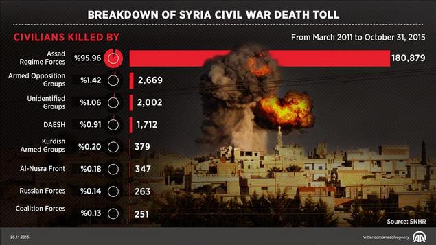 Rezim Assad Biangnya Kejahatan di Suriah
