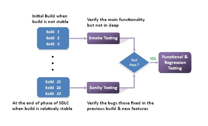 SmokeTesting Smoke testing your apps 101: A guide for the non techie co founder