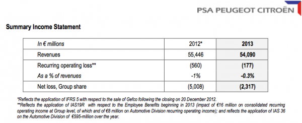 PSA 2013 Financial results