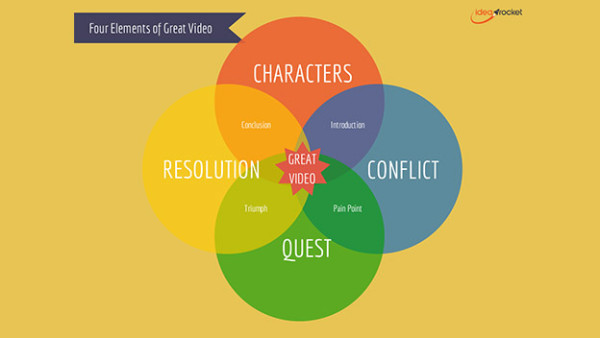 Four Elements of a Great Video Narrative image Four Elements of Video Venn Diagram 600x338