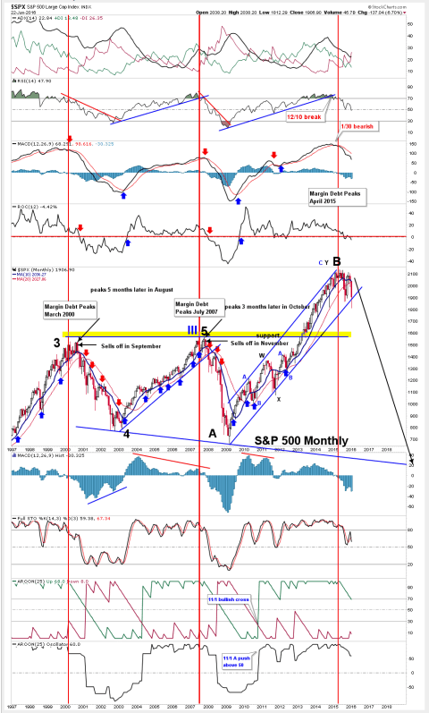 SPX-Monthly-Chart-January-24th-2016