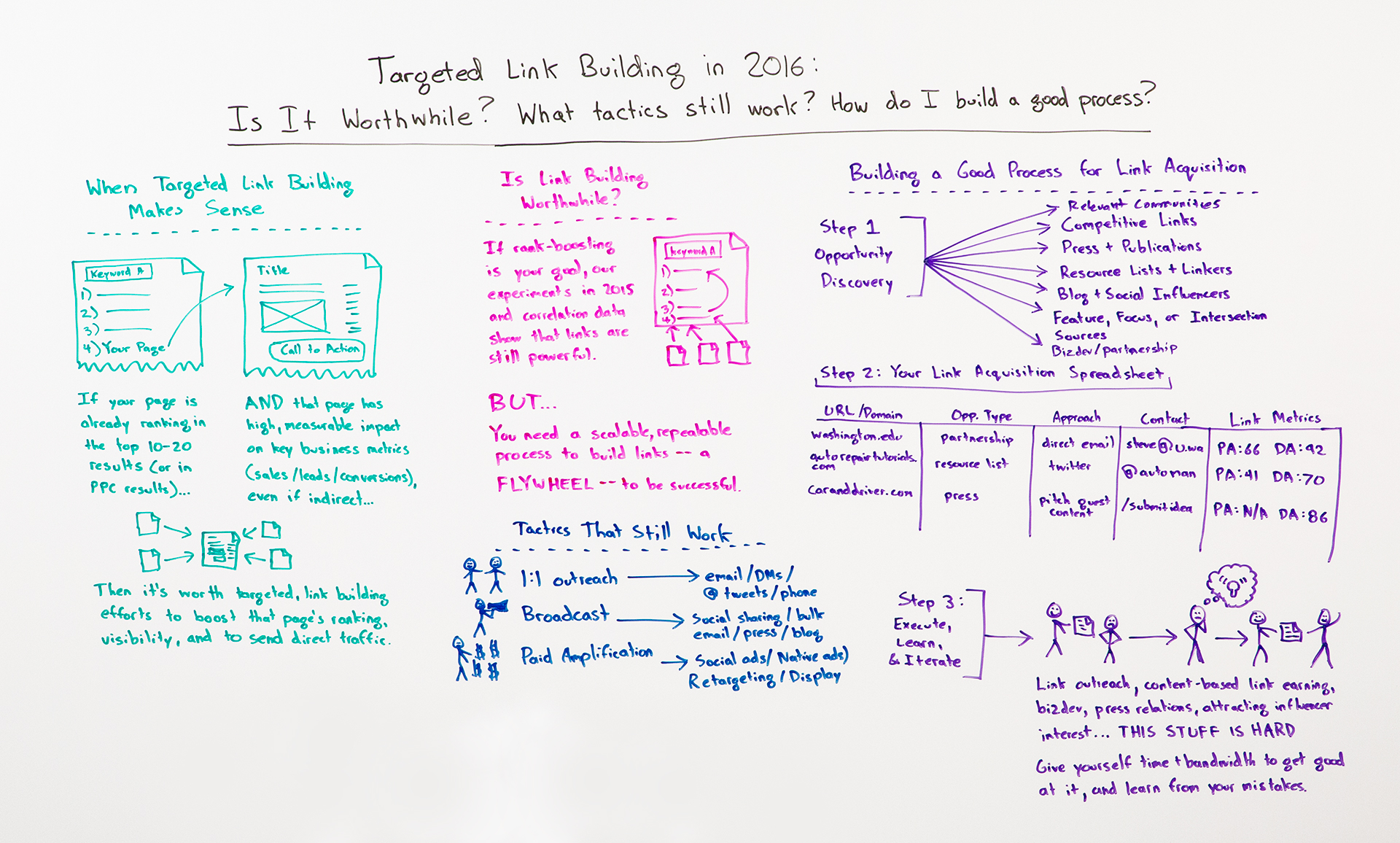 Targeted Link Building in 2016 - Whiteboard Friday