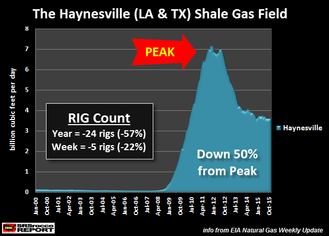Haynesville-Shale-Gas-Field