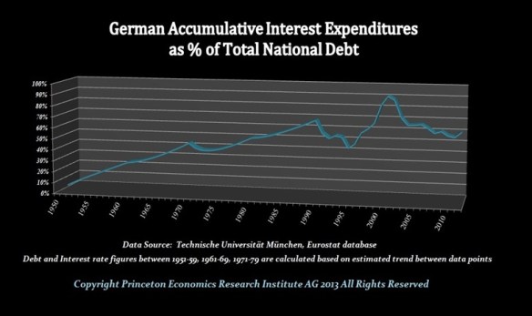 German Debt Int%
