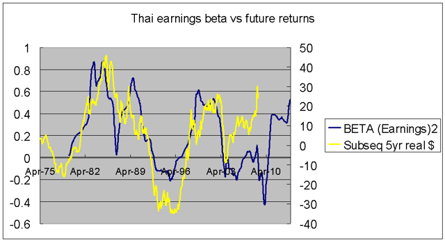 Thai earnings beta vs subsequent real returns
